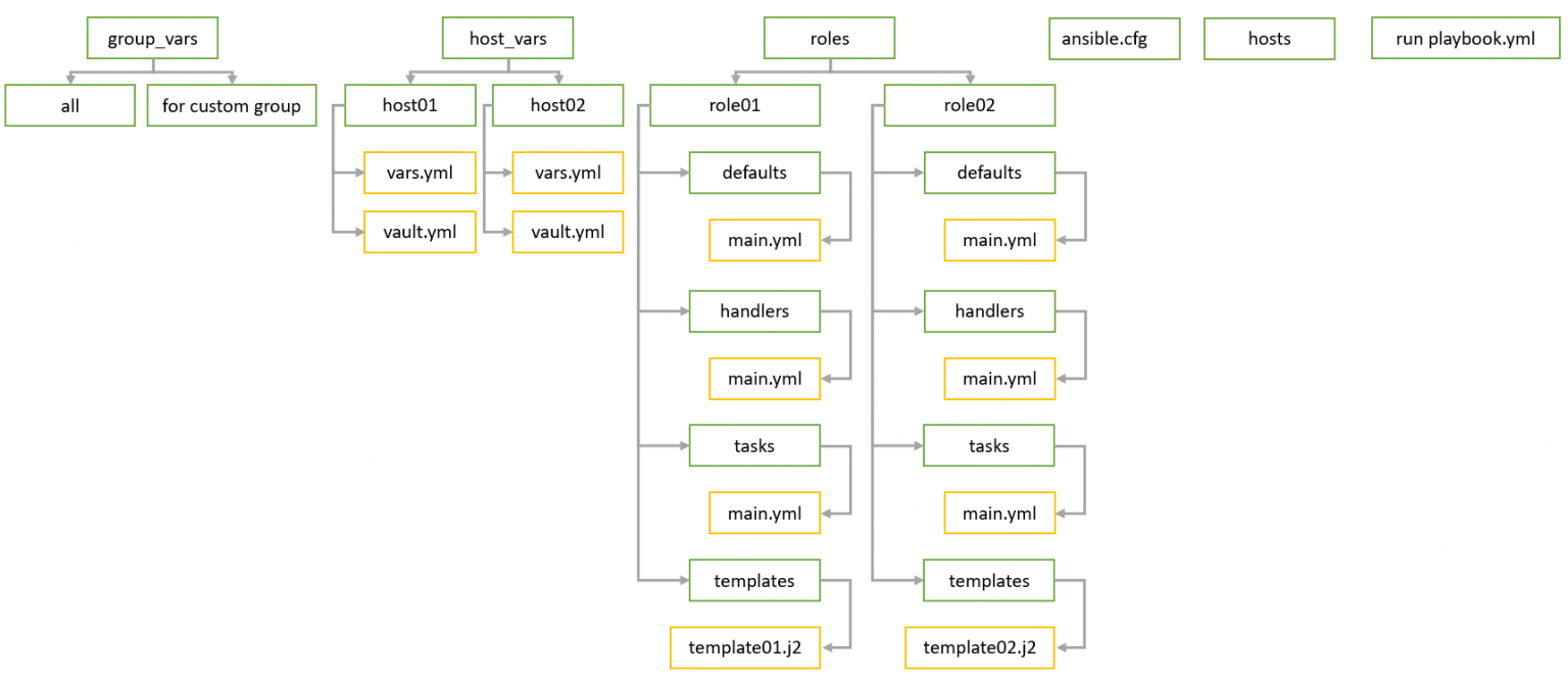 Ansible структура проекта